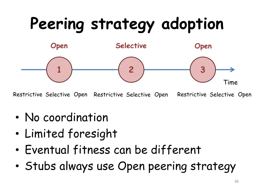 peering strategy adoption 1