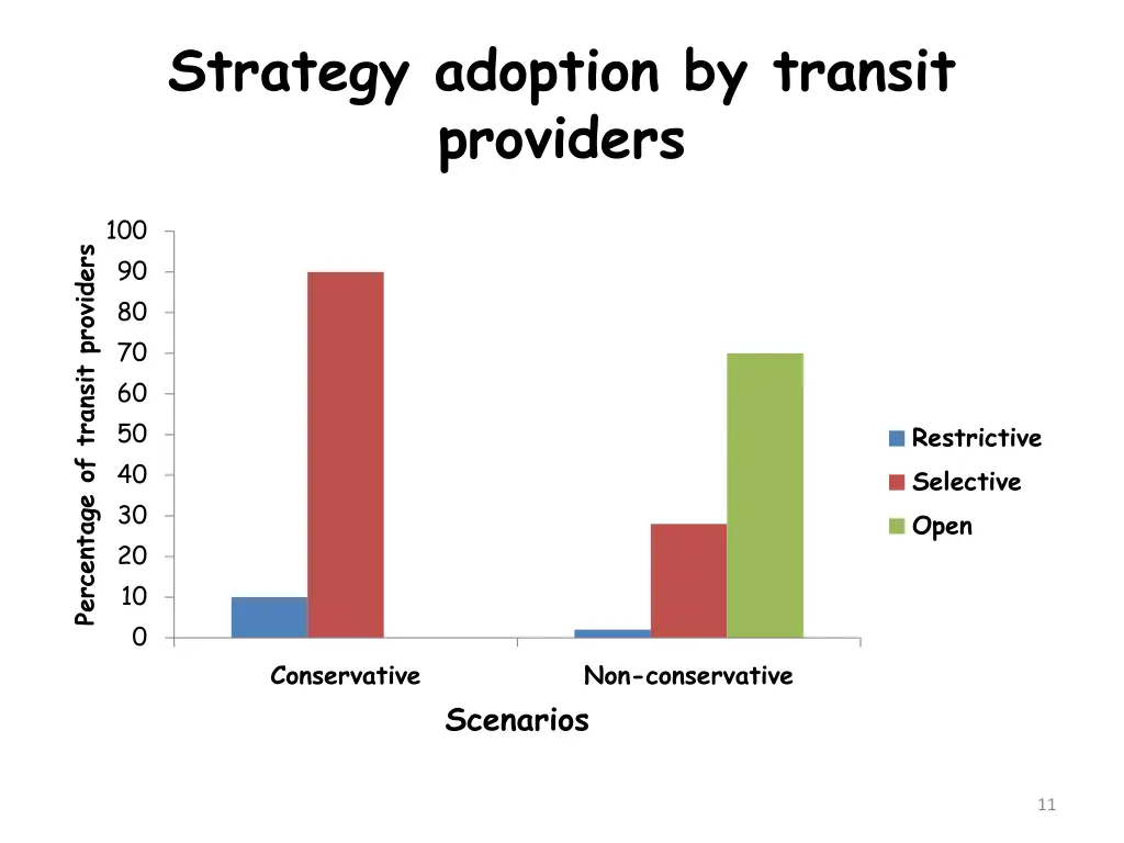 strategy adoption by transit providers