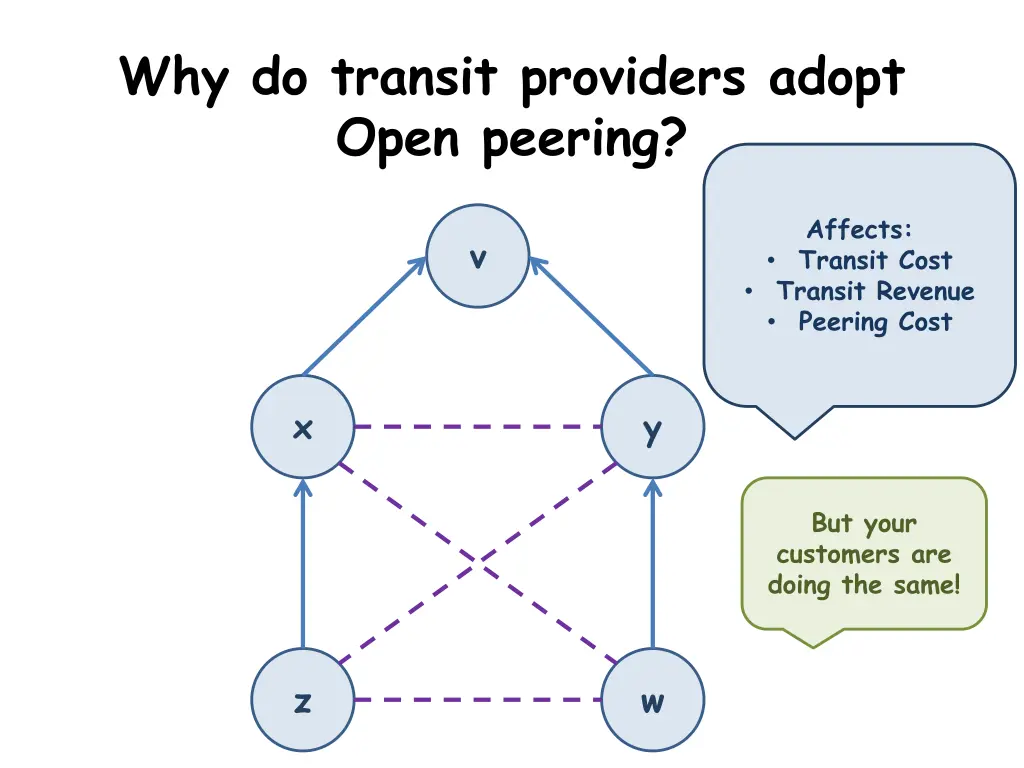 why do transit providers adopt open peering