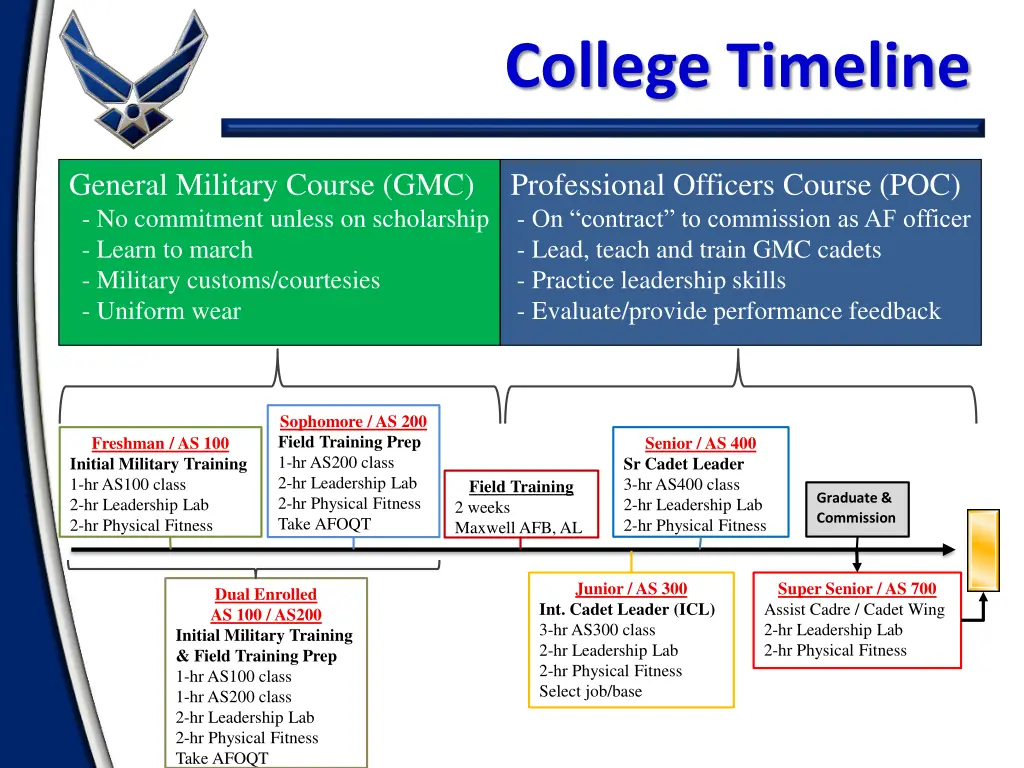 college timeline