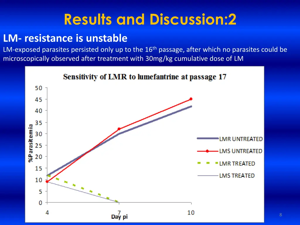 results and discussion 2 lm resistance