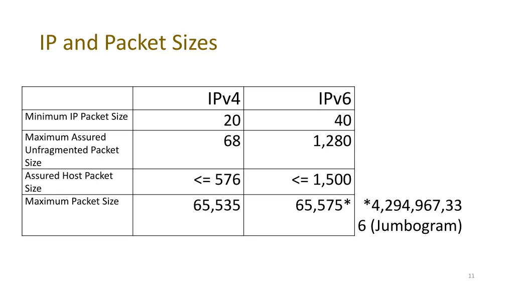 ip and packet sizes