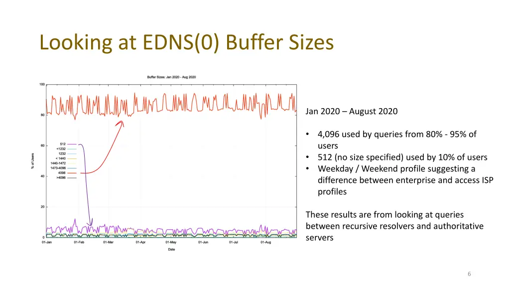 looking at edns 0 buffer sizes