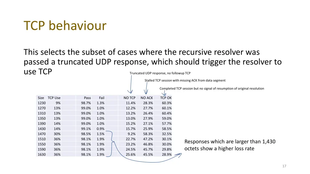 tcp behaviour