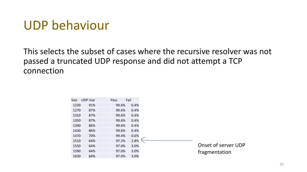 udp behaviour