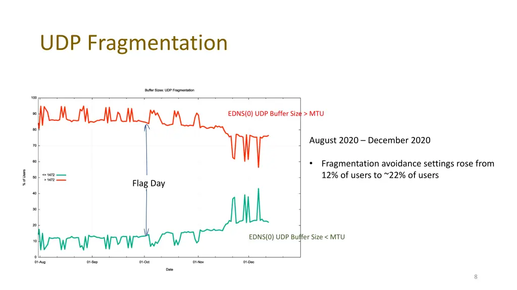 udp fragmentation