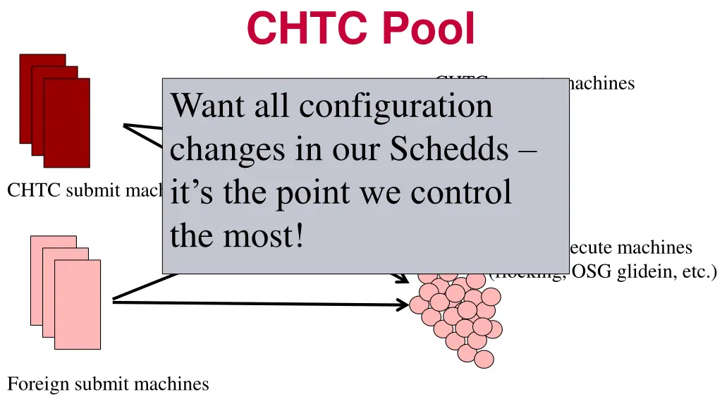 chtc pool 1