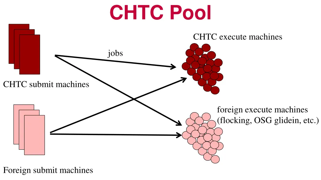 chtc pool