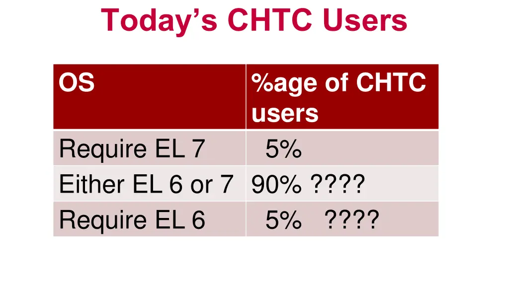 today s chtc users