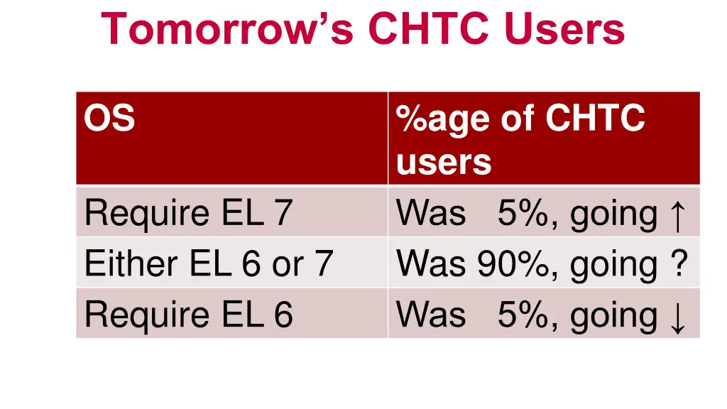 tomorrow s chtc users