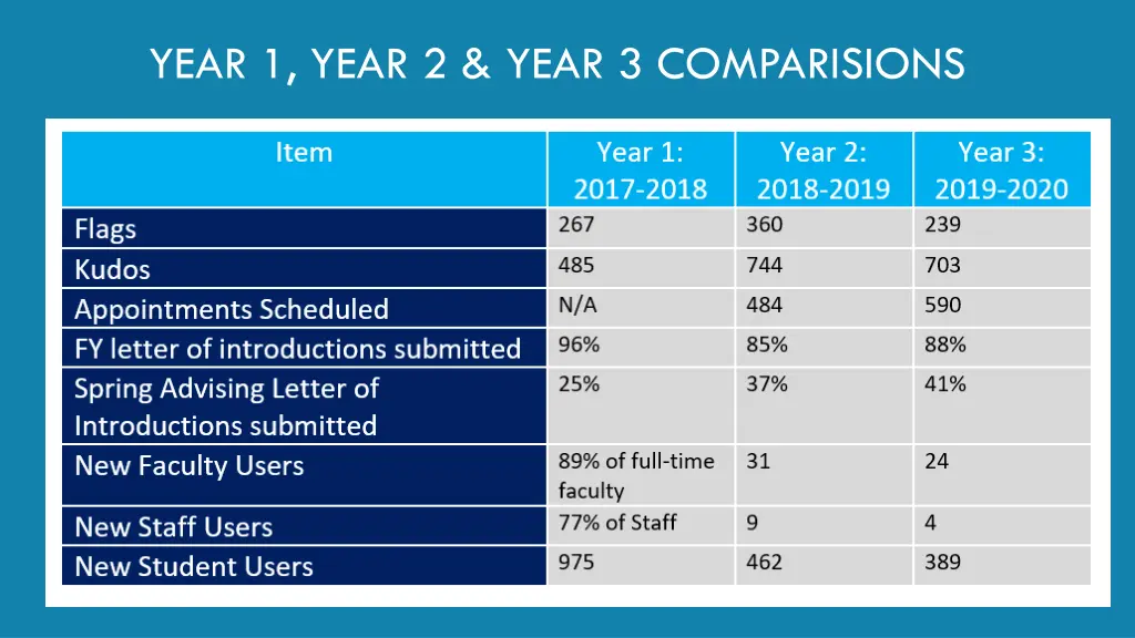 year 1 year 2 year 3 comparisions