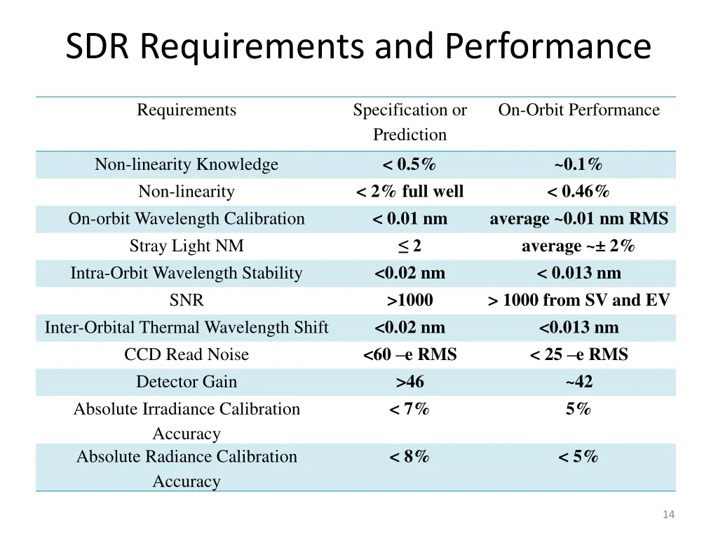 sdr requirements and performance