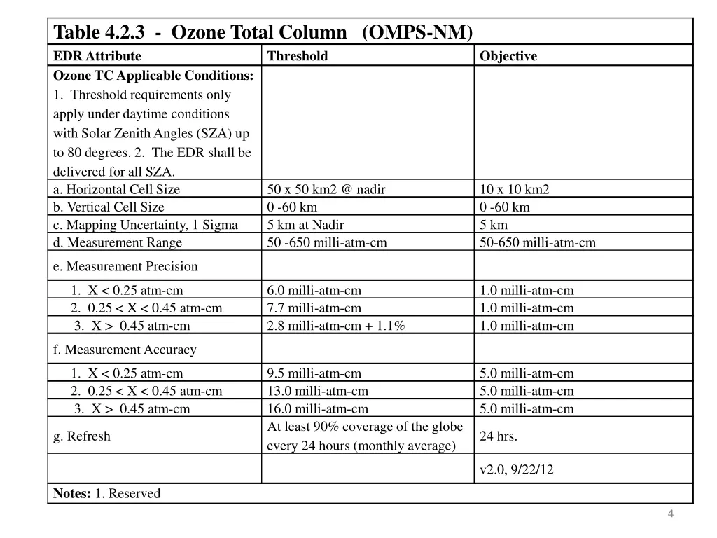 table 4 2 3 ozone total column omps