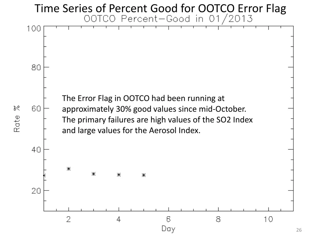 time series of percent good for ootco error flag