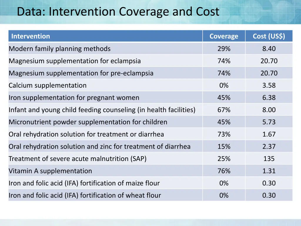 data intervention coverage and cost