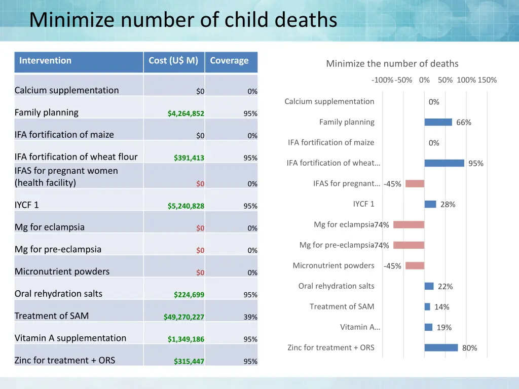 minimize number of child deaths