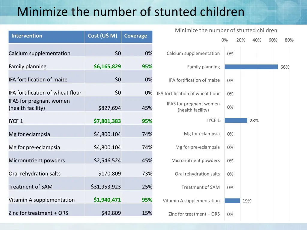 minimize the number of stunted children