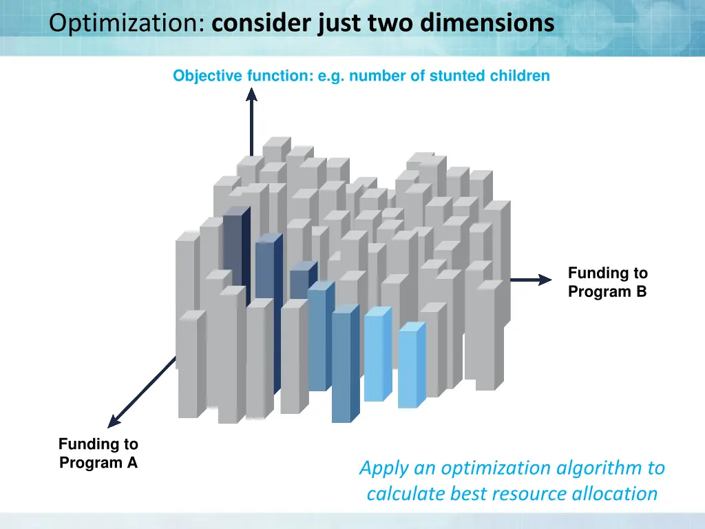 optimization consider just two dimensions