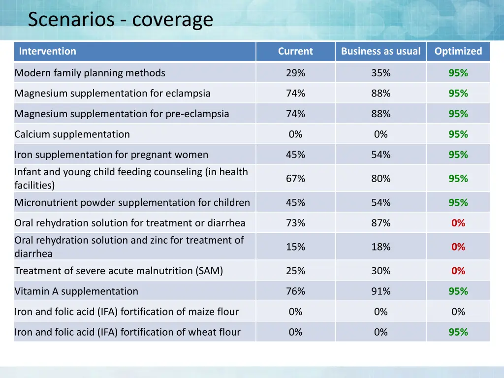 scenarios coverage