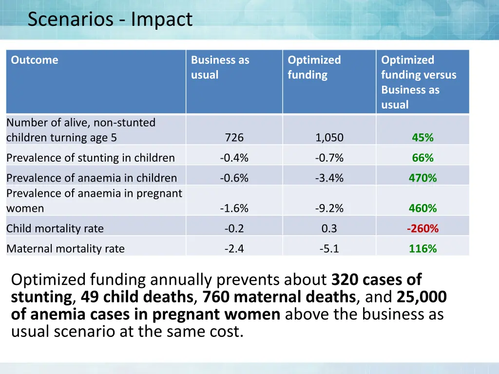 scenarios impact