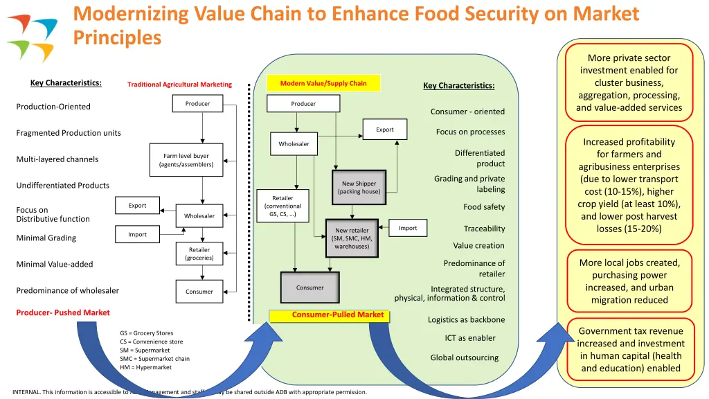 modernizing value chain to enhance food security