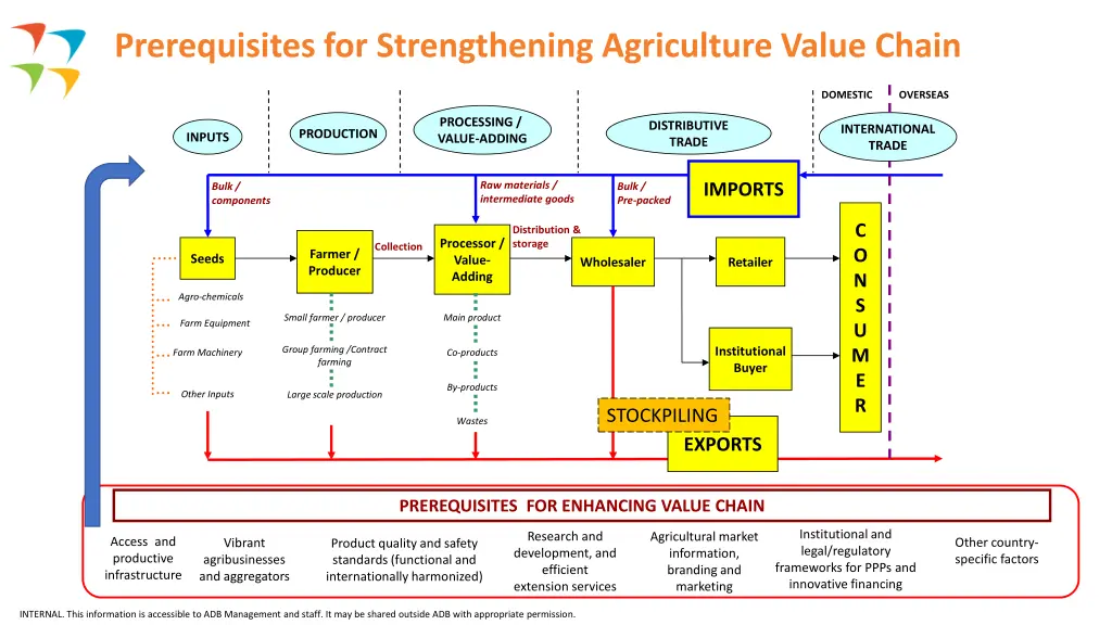 prerequisites for strengthening agriculture value