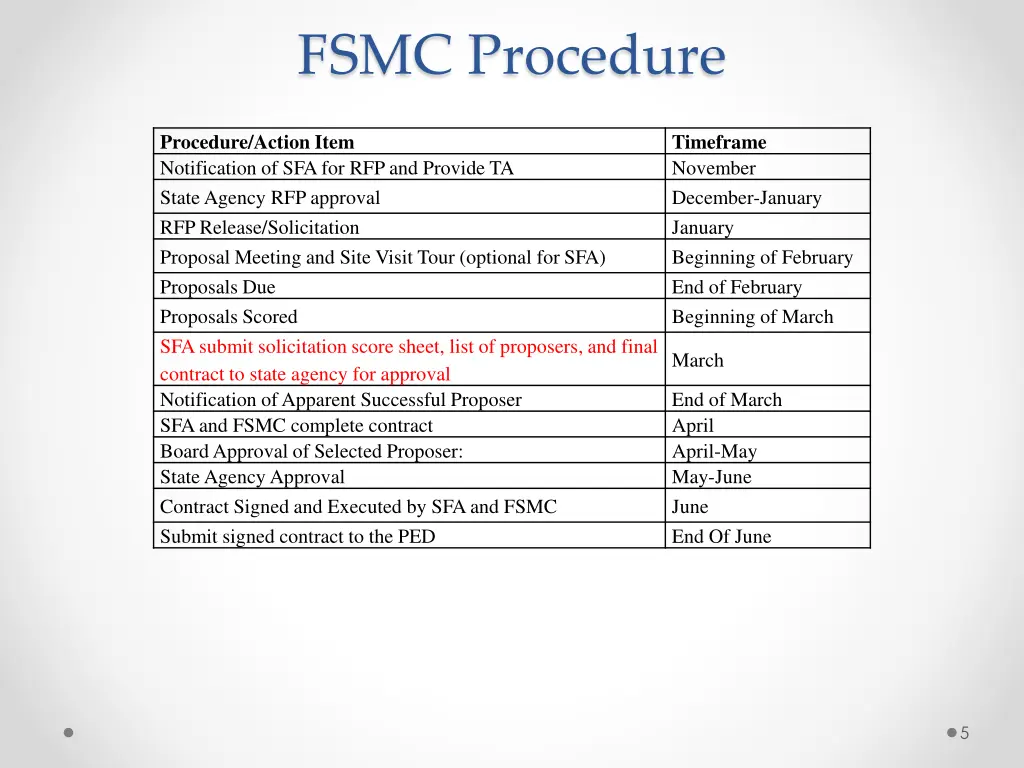 fsmc procedure