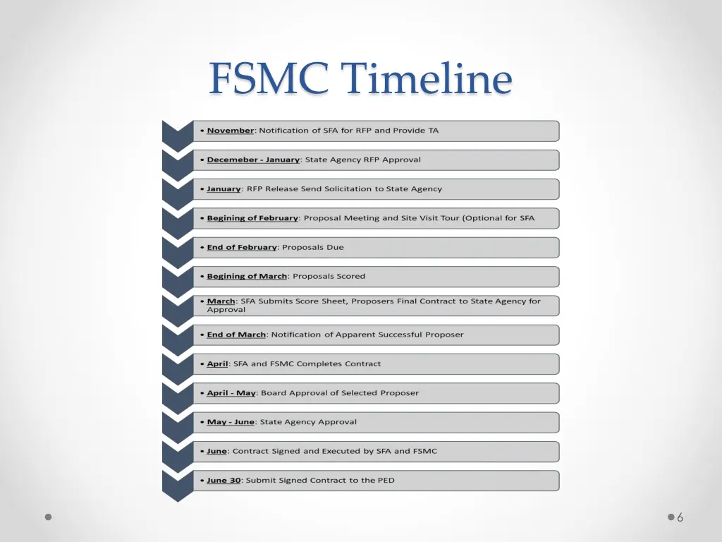 fsmc timeline