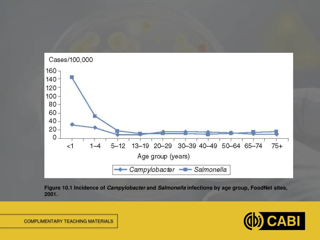 figure 10 1 incidence of campylobacter