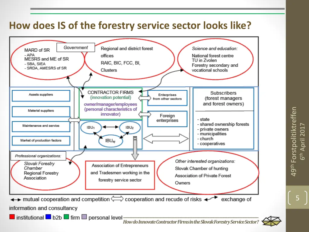 how does is of the forestry service sector looks