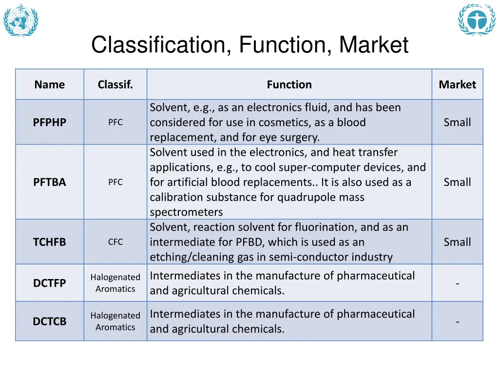 classification function market