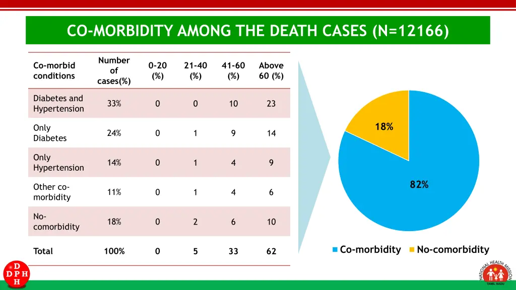 co morbidity among the death cases n 12166