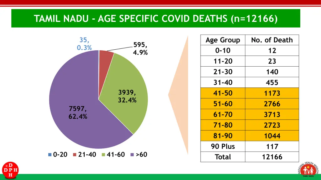 tamil nadu age specific covid deaths n 12166