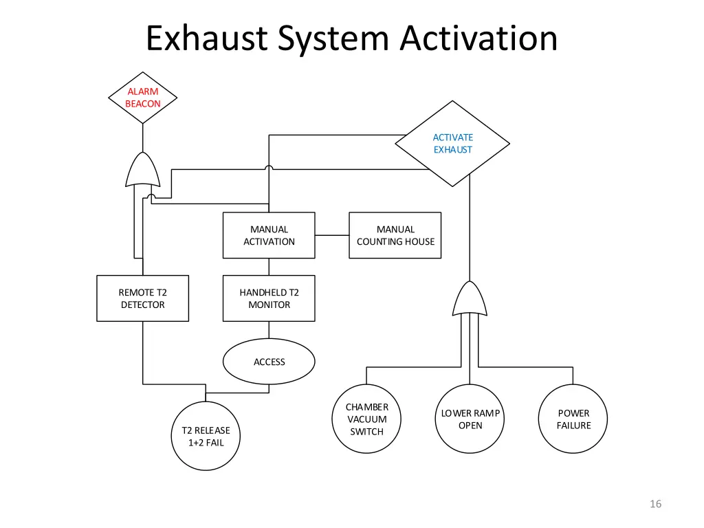 exhaust system activation