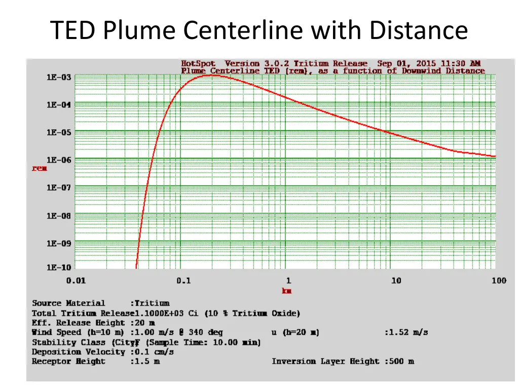 ted plume centerline with distance