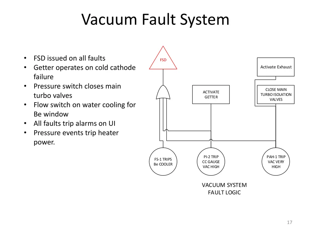 vacuum fault system