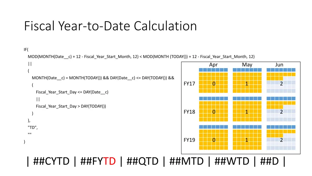 fiscal year to date calculation