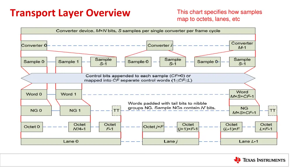 transport layer overview