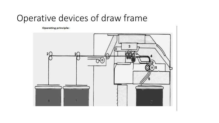 operative devices of draw frame