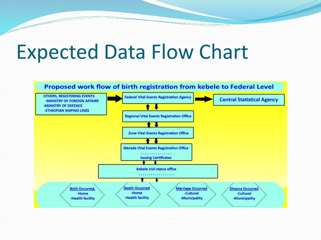 expected data flow chart