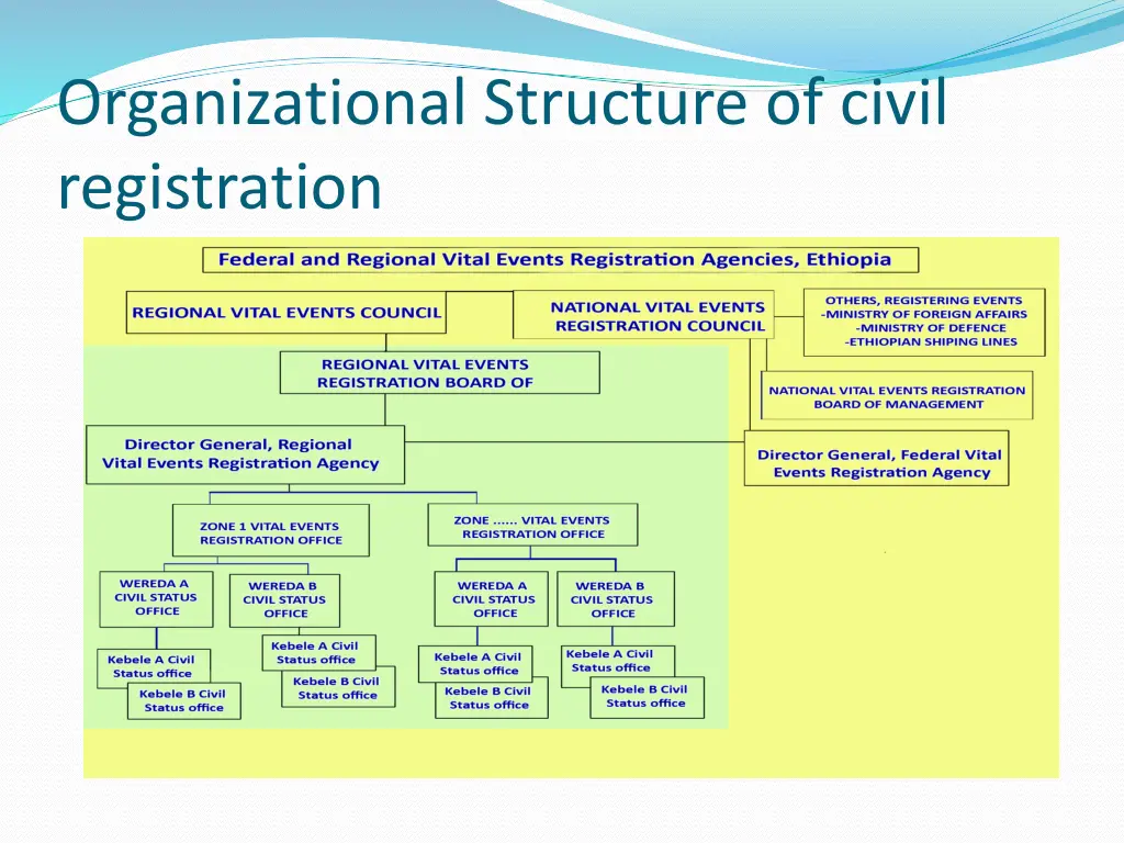 organizational structure of civil registration