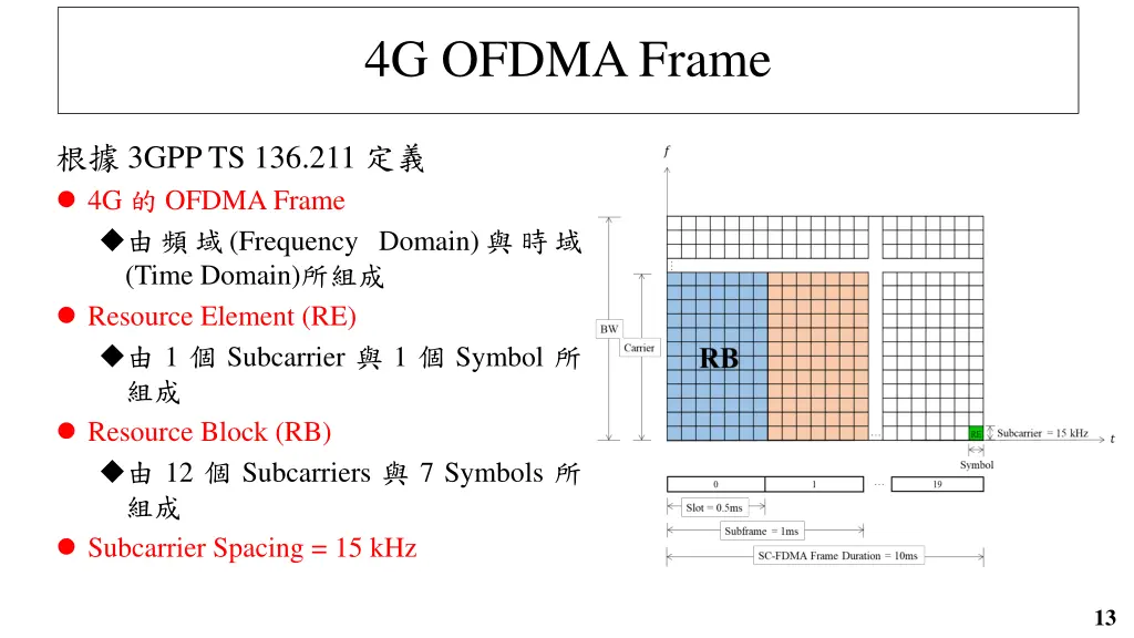 4g ofdma frame