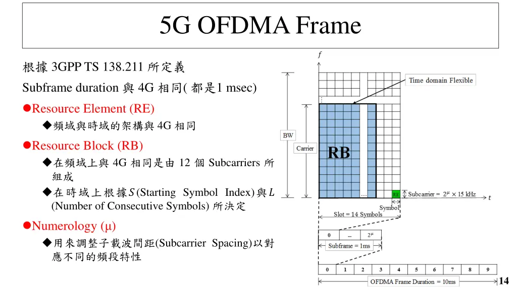 5g ofdma frame 1