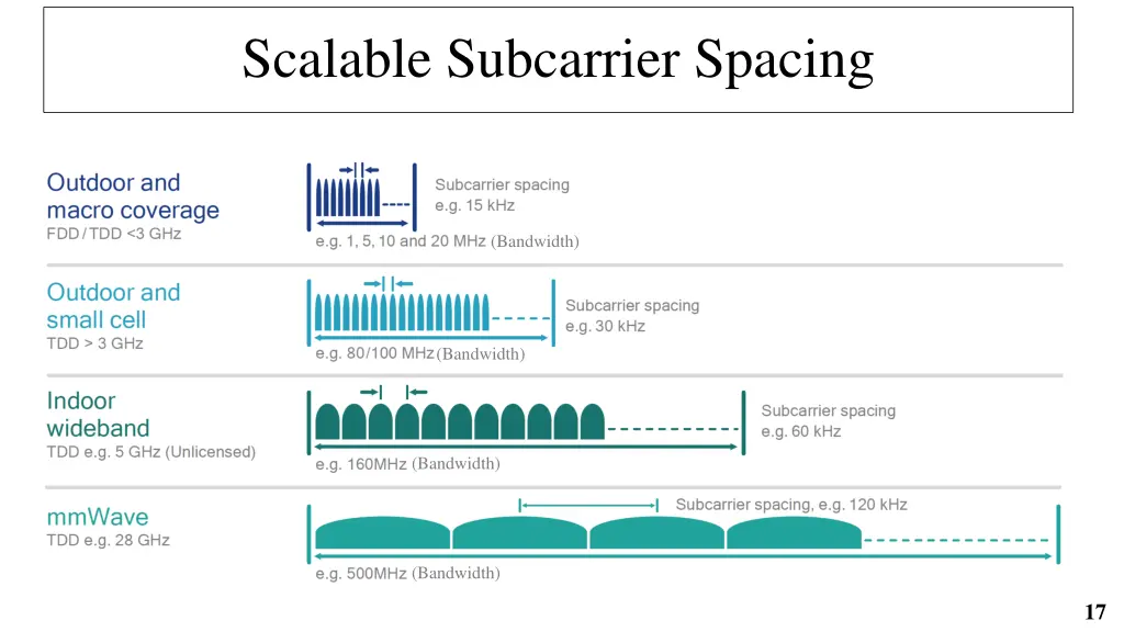 scalable subcarrier spacing