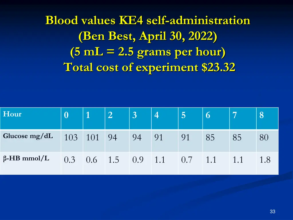 blood values ke4 self administration ben best