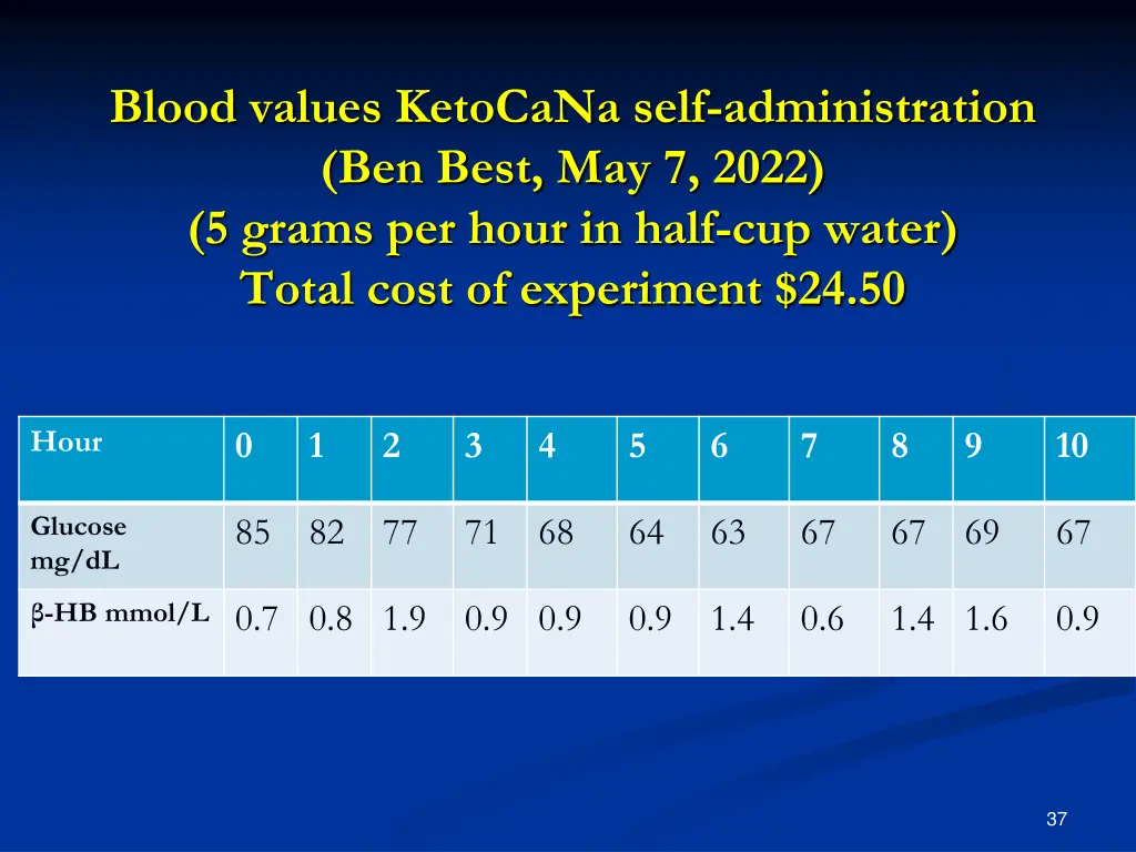 blood values ketocana self administration