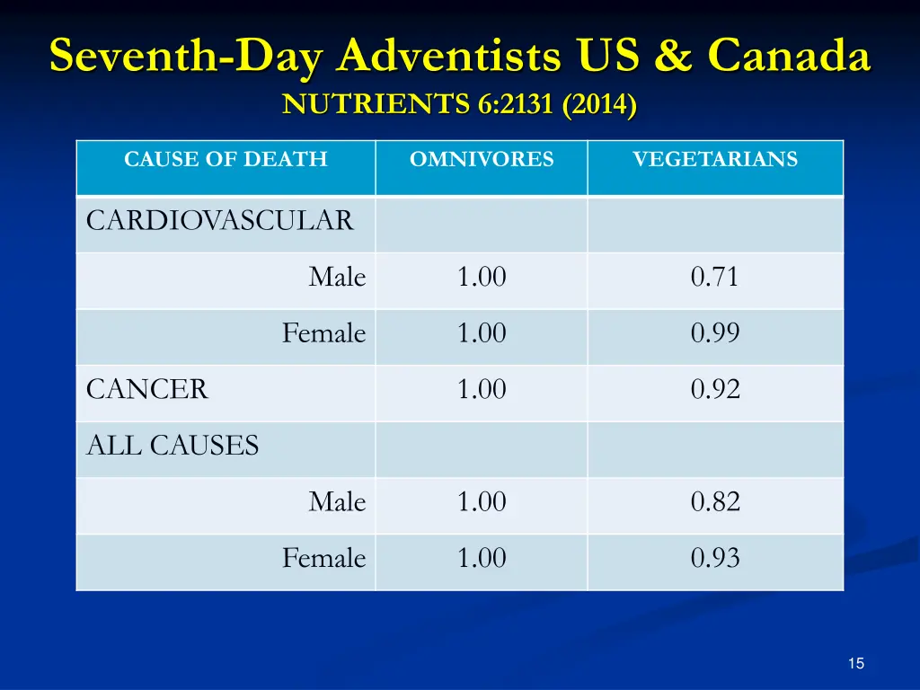 seventh day adventists us canada nutrients 6 2131