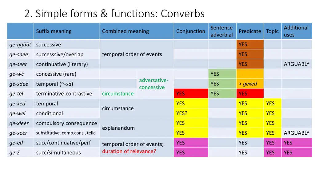 2 simple forms functions converbs