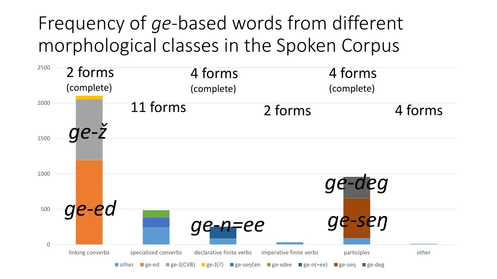 frequency of ge based words from different