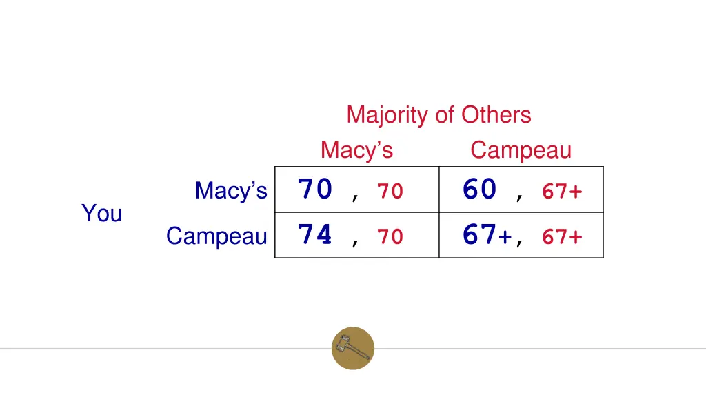 majority of others macy s 70 70